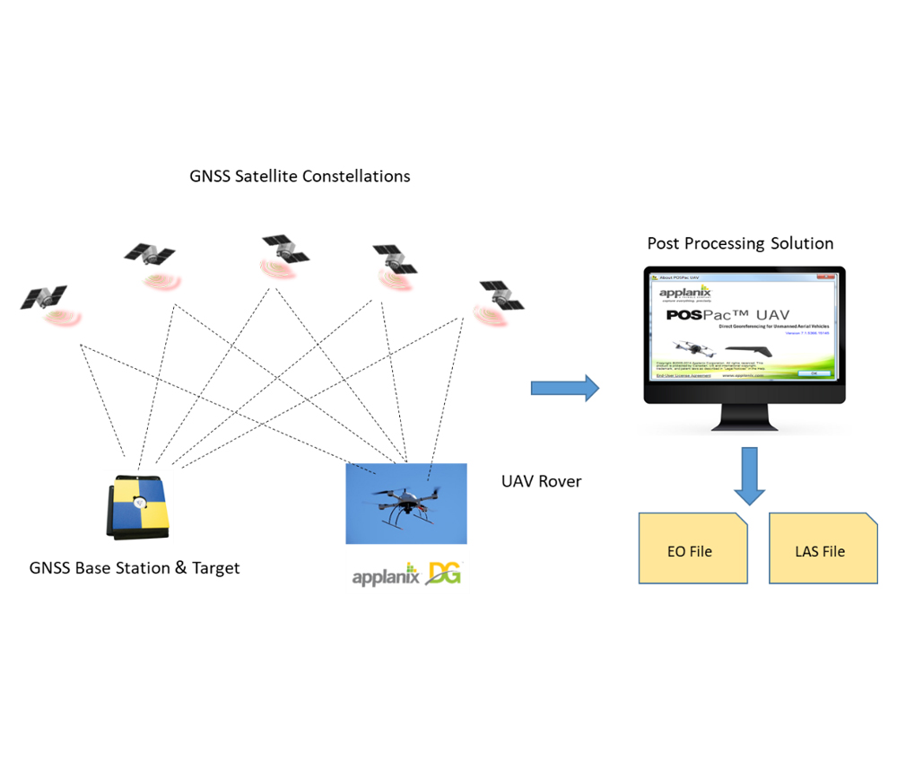 Turning Your UAV into a Professional Mapping Solution
