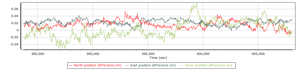 Post-Processing Position Difference for North, East, and Down.